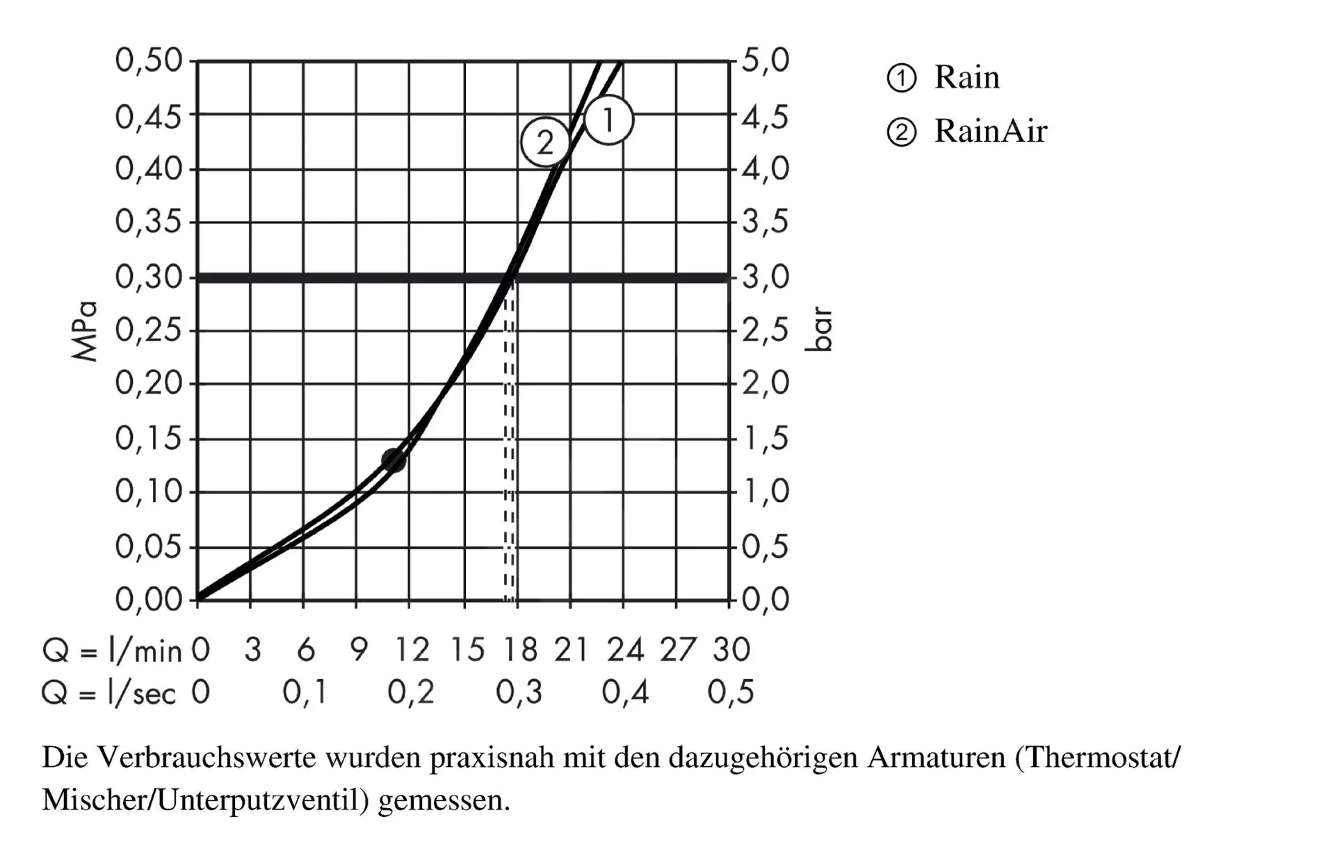 Hansgrohe Raindance Select S - Rociador De Ducha 300, 2 Chorros, Brazo De Ducha 100 Mm, Cromo 27337000 - Imagen 4