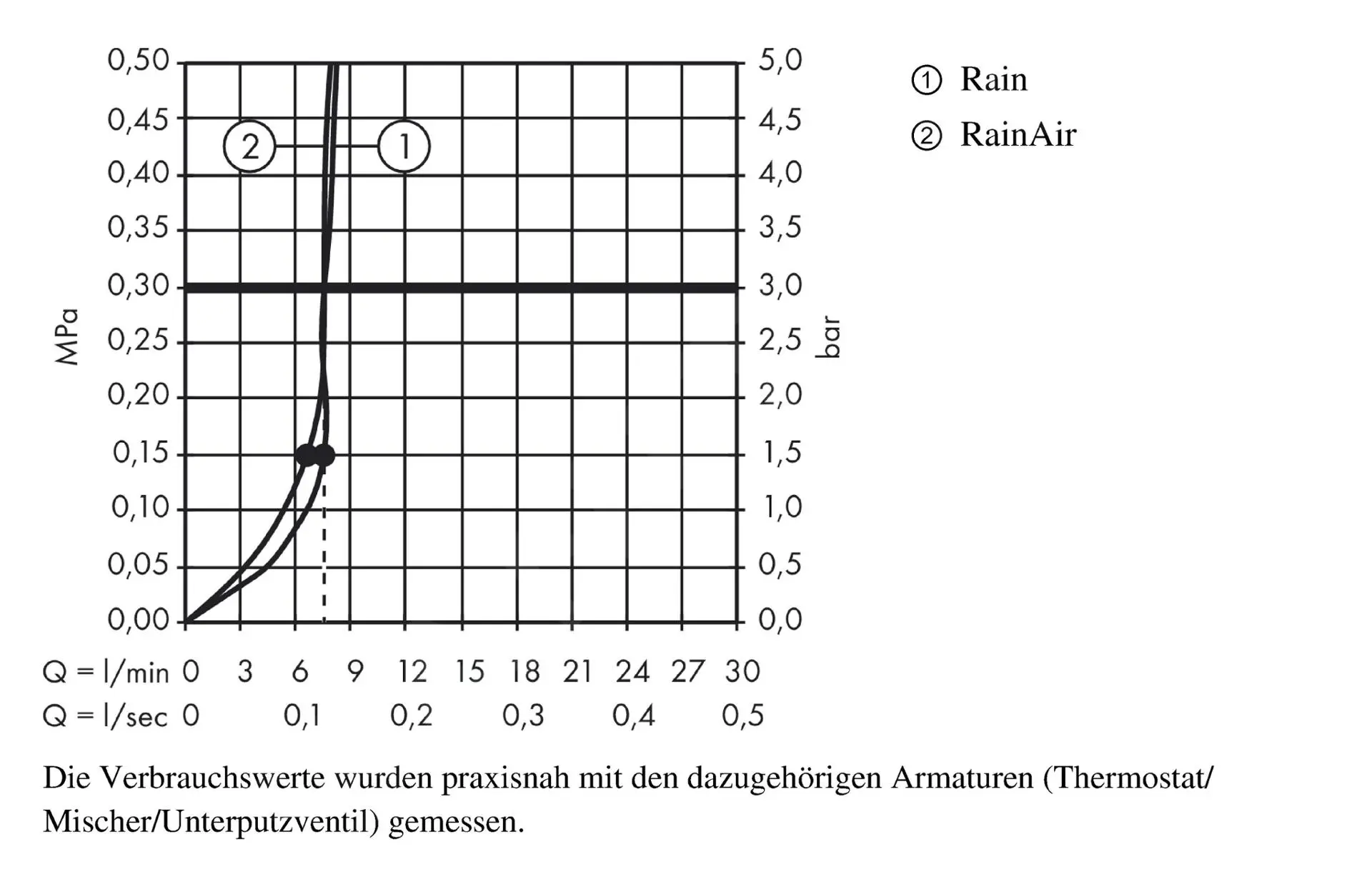 Hansgrohe Raindance Select S - Rociador De Ducha 240, 2 Chorros, EcoSmart 9 L/min, Brazo De Ducha De 100 Mm, Cromo 26469000 - Imagen 3