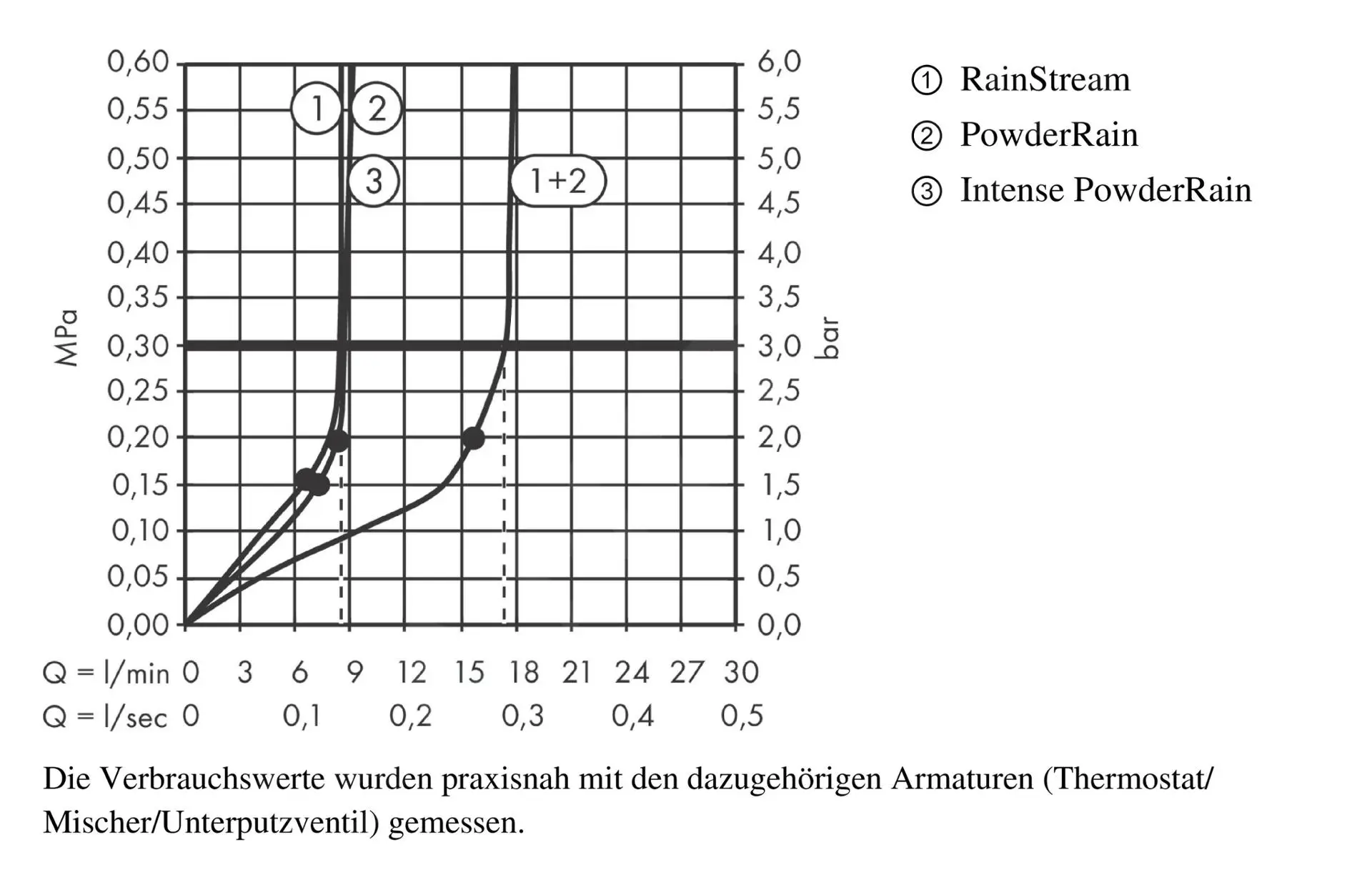 Hansgrohe Rainfinity - Rociador De Ducha 250 Con Conexión, 3 Jet, EcoSmart, Cromo 26233000 - Imagen 3