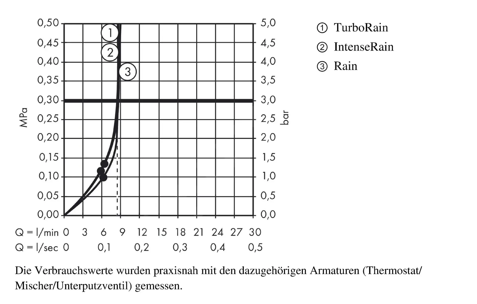 Hansgrohe Croma Select S - Alcachofa De Ducha Vario EcoSmart 9 L/min, 3 Chorros, Blanco/cromo 26803400 - Imagen 3