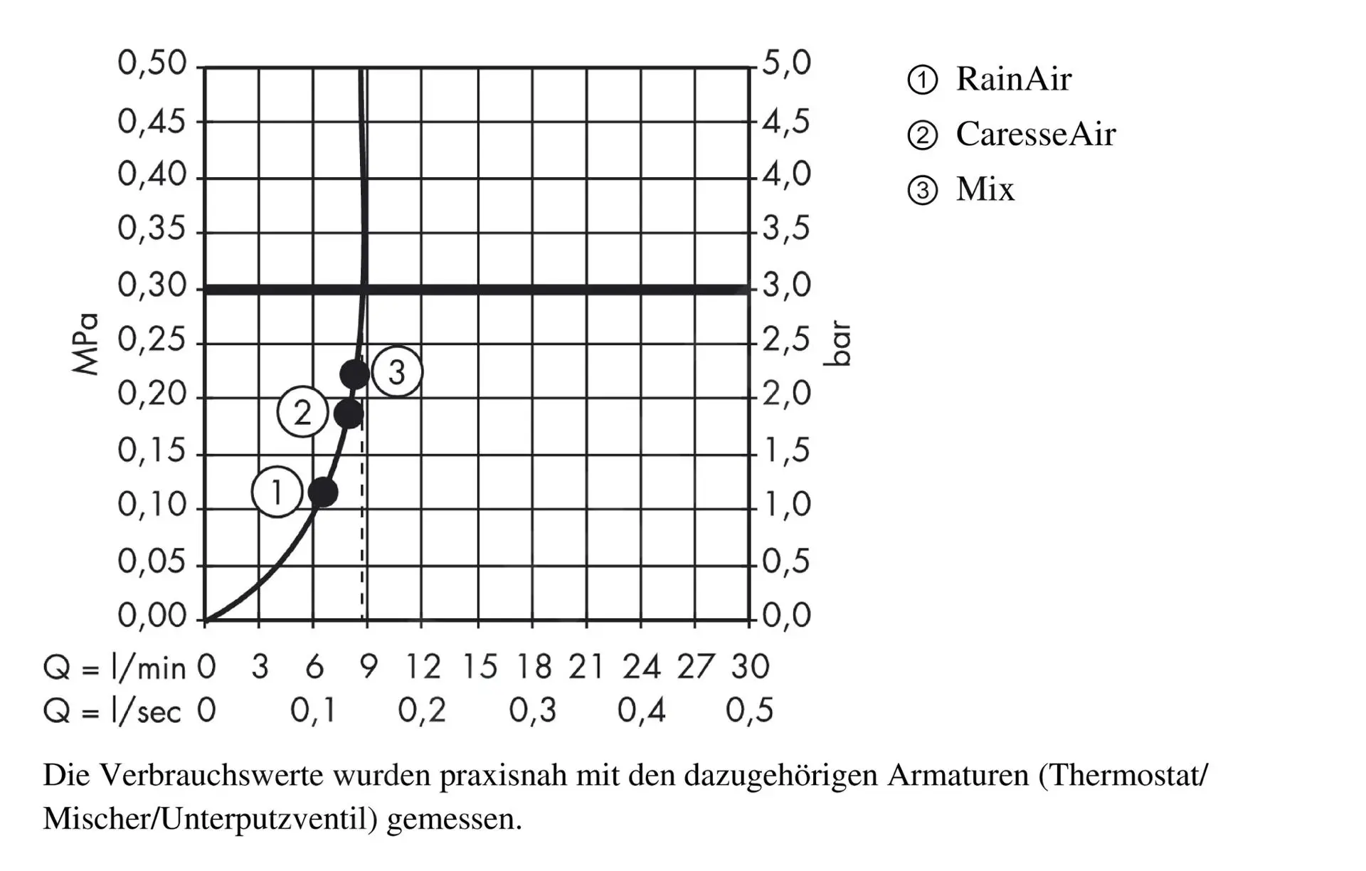 Hansgrohe Raindance Select S - Alcachofa De Ducha 150, 3 Chorros, EcoSmart 9l/min, Cromo 28588000 - Imagen 3